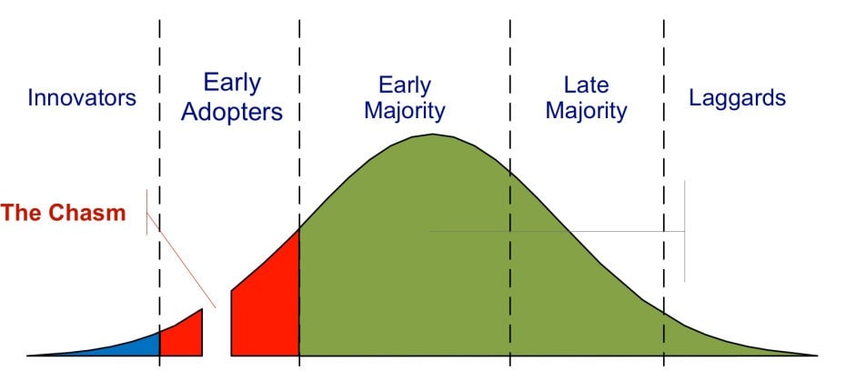 The widely copied chasm diagram: a bell curve split into innovators, early adopters, early majority, late majority and laggards, with the chasm drawn as a gap in the middle of the early adopters, so they sit on both sides of it.