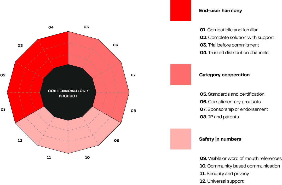 The Brand Differentiation Wheel - Complete Product Concept