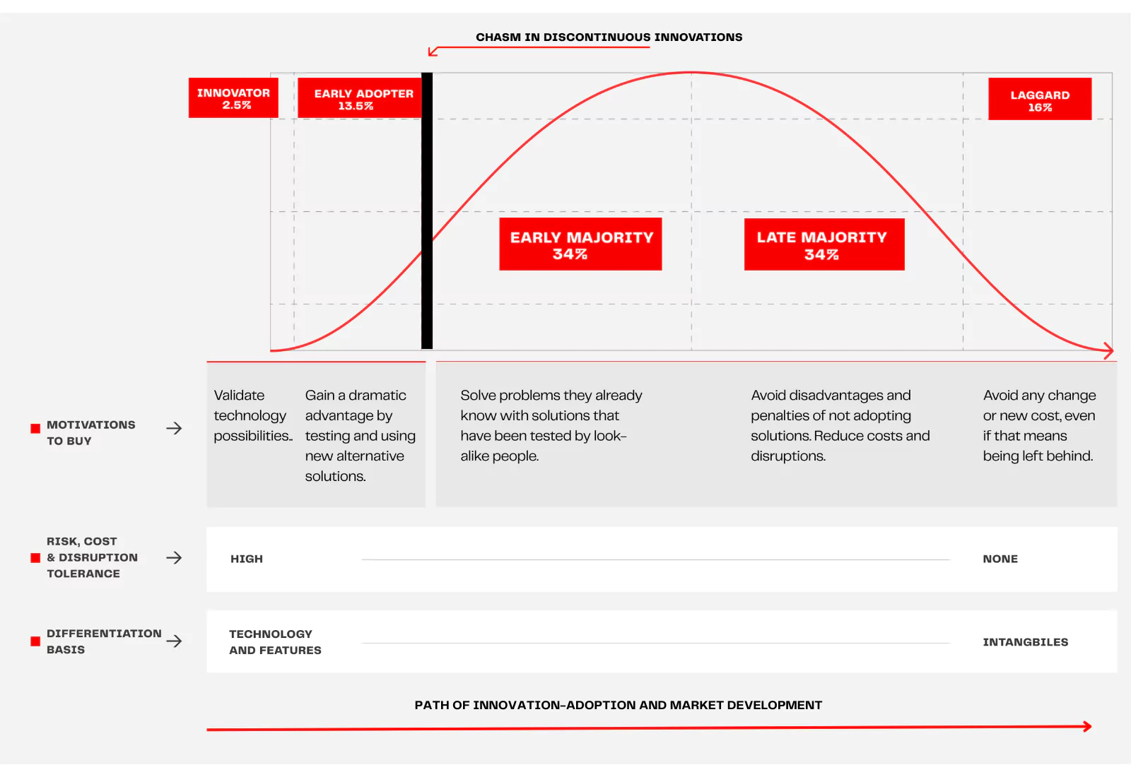 Crossing the chasm diagram showing the technology adoption lifecycle with the gap between early adopters and early majority