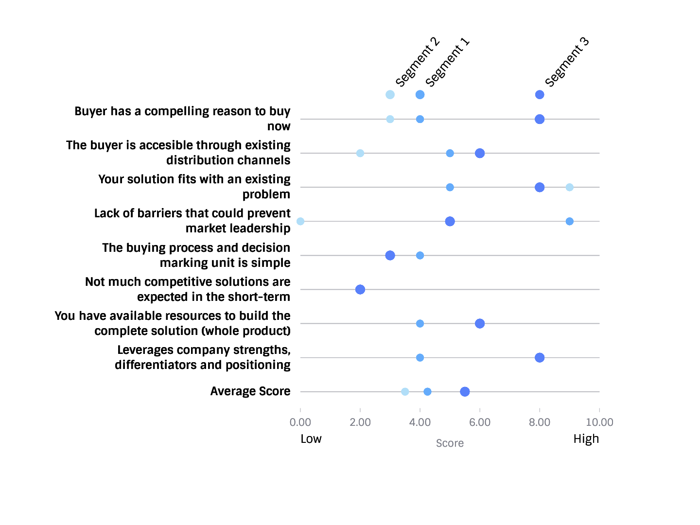 Opportunity scoring example