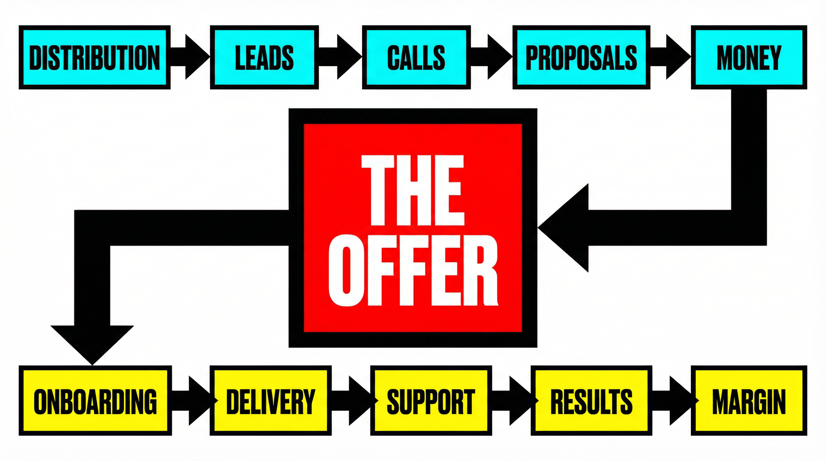 The Offer sits at the center of two business pipelines: Revenue (Distribution → Leads → Calls → Proposals → Money) and Margin (Onboarding → Delivery → Support → Results → Margin)