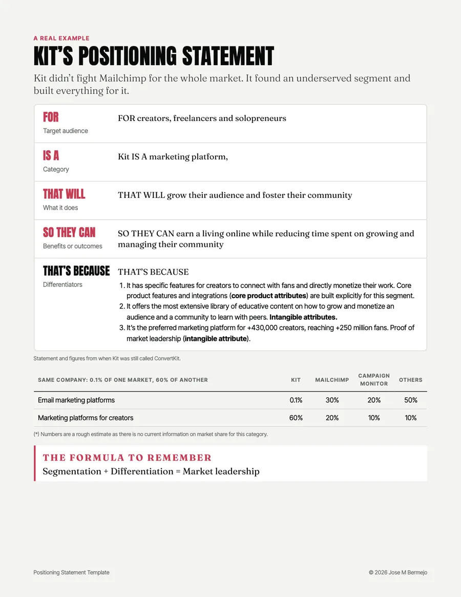 Page 10 of the template: Kit’s positioning statement, filled in line by line